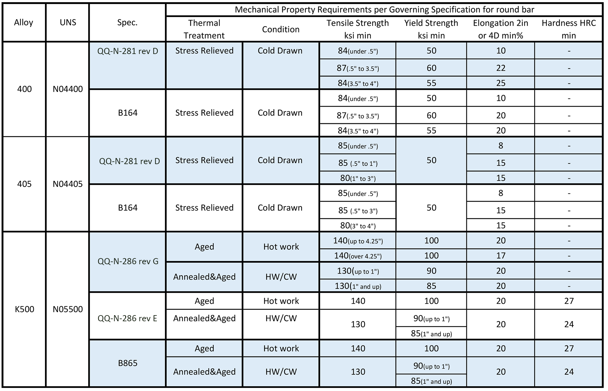 NiCu Mechanical Properties